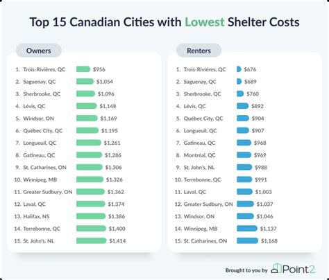 cheapest areas to rent houses in canada